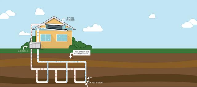 地源、水源、空氣源熱泵，怎么選？